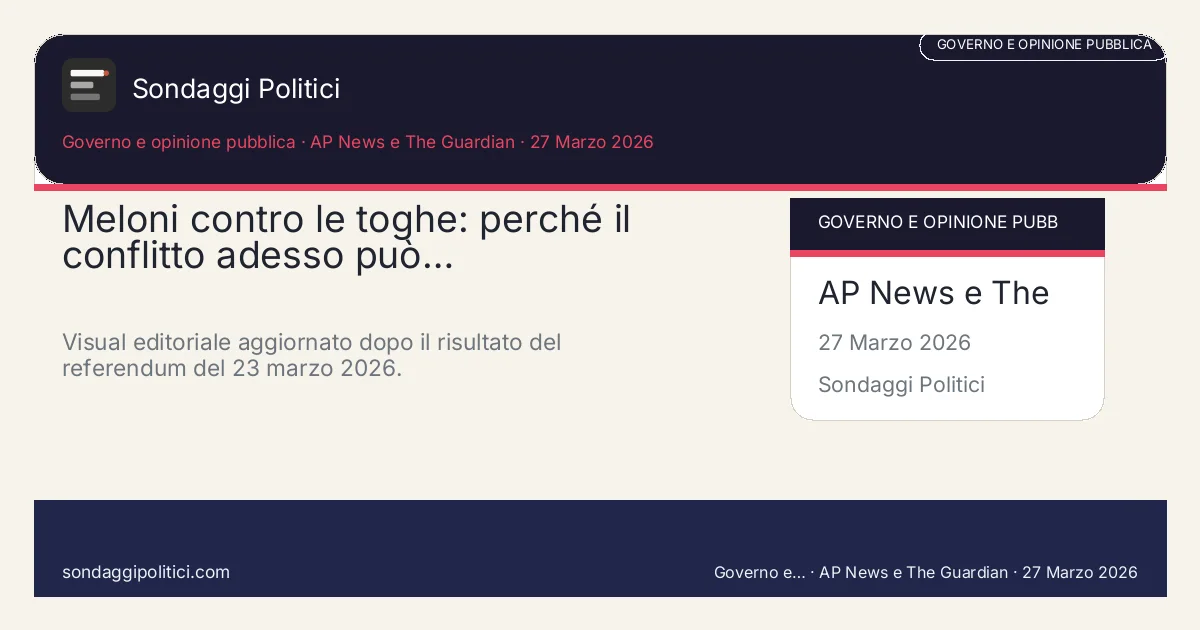 Card editoriale The Guardian, AP News e Institute of New Europe La riforma si ferma, ma il conflitto simbolico tra politica e magistratura può…: Meloni contro le toghe: perché il conflitto adesso può…. Visual editoriale aggiornato dopo il risultato del referendum del 23 marzo 2026.. Analisi editoriale source-based: non rappresenta un nuovo sondaggio.