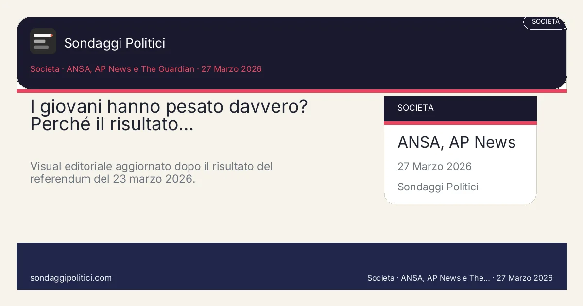 Card editoriale ANSA, AP News e The Guardian Il risultato del 23 marzo 2026 rende molto più interessante la lettura…: I giovani hanno pesato davvero? Perché il risultato…. Visual editoriale aggiornato dopo il risultato del referendum del 23 marzo 2026.. Analisi editoriale source-based: non rappresenta un nuovo sondaggio.