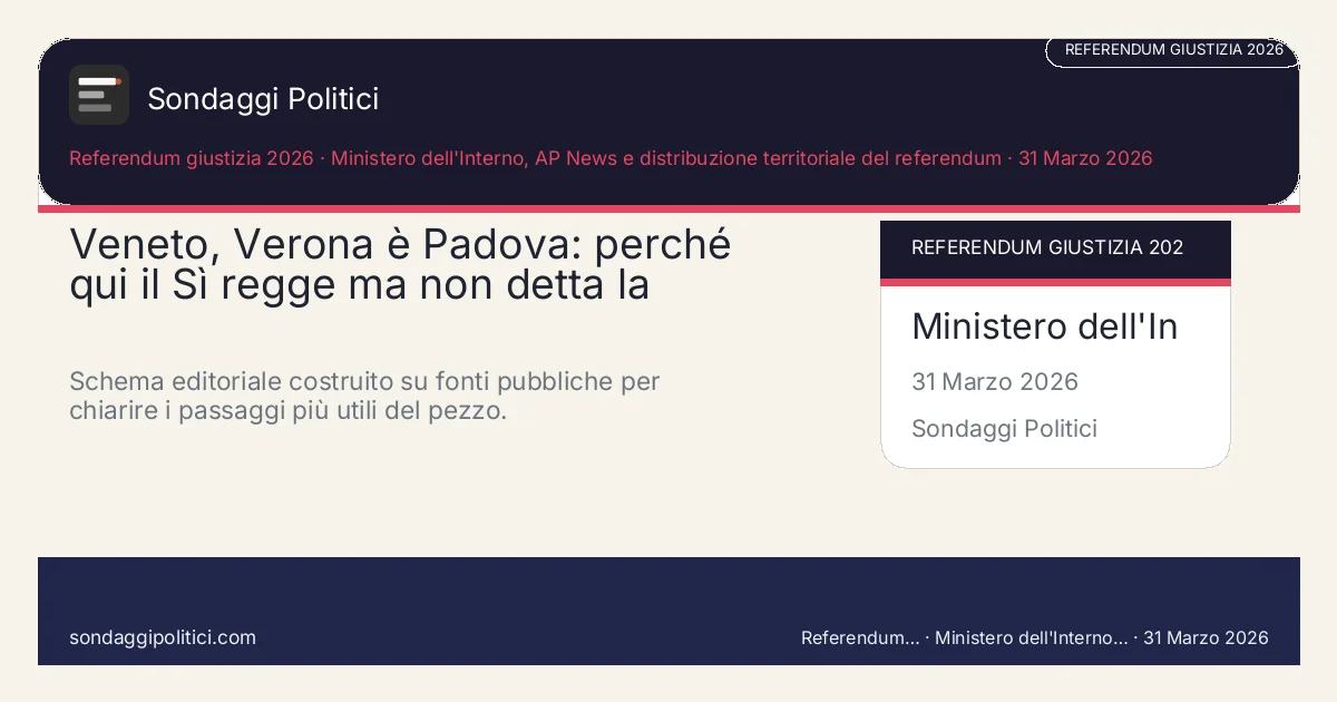 Card editoriale Ministero dell'Interno, AP News e distribuzione territoriale del referendum I 4 punti chiave del pezzo: Veneto, Verona è Padova: perché qui il Sì regge ma non detta la. Schema editoriale costruito su fonti pubbliche per chiarire i passaggi più utili del pezzo.. Analisi editoriale: questo visual non rappresenta una rilevazione campionaria del sito.