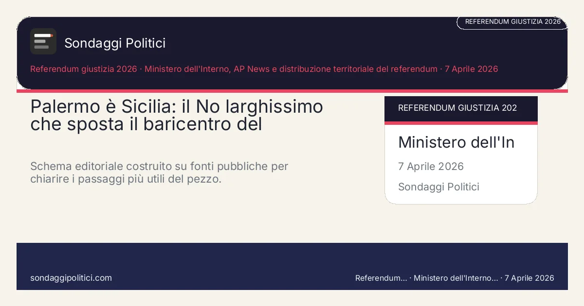 Card editoriale Ministero dell'Interno, AP News e distribuzione territoriale del referendum I 4 punti chiave del pezzo: Palermo è Sicilia: il No larghissimo che sposta il baricentro del. Schema editoriale costruito su fonti pubbliche per chiarire i passaggi più utili del pezzo.. Analisi editoriale: questo visual non rappresenta una rilevazione campionaria del sito.