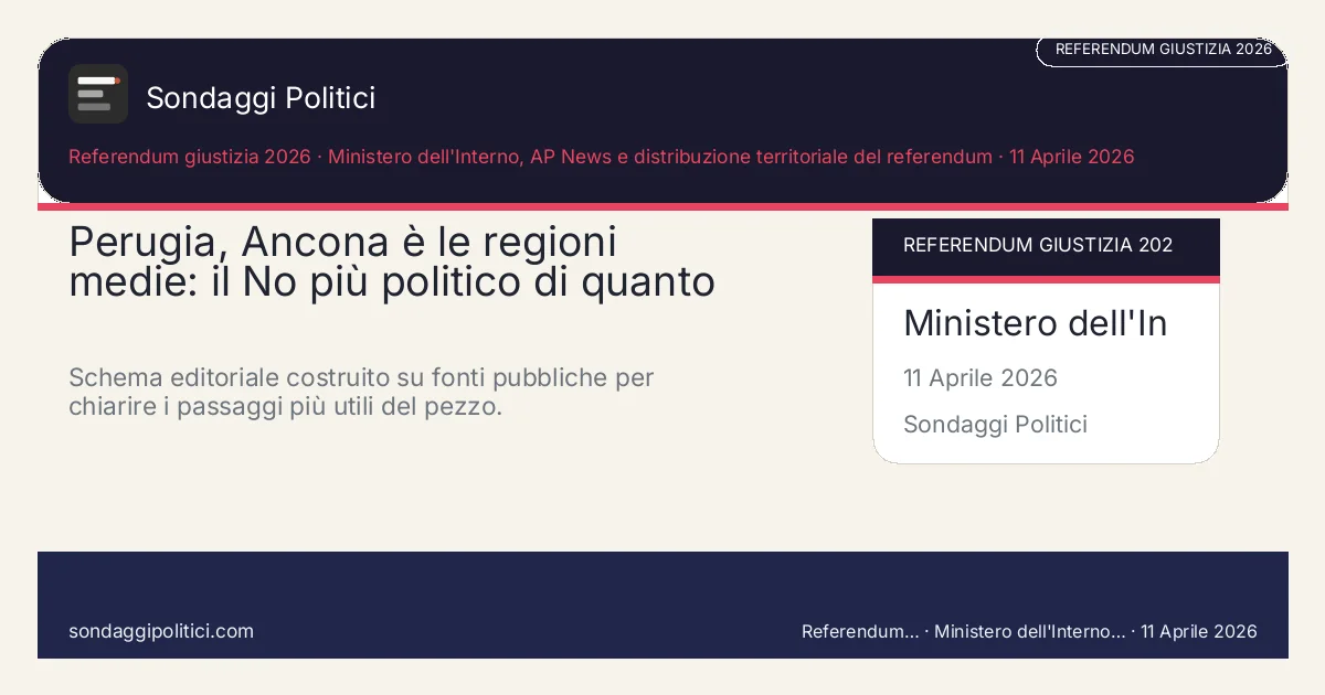Card editoriale Ministero dell'Interno, AP News e distribuzione territoriale del referendum I 4 punti chiave del pezzo: Perugia, Ancona è le regioni medie: il No più politico di quanto. Schema editoriale costruito su fonti pubbliche per chiarire i passaggi più utili del pezzo.. Analisi editoriale: questo visual non rappresenta una rilevazione campionaria del sito.