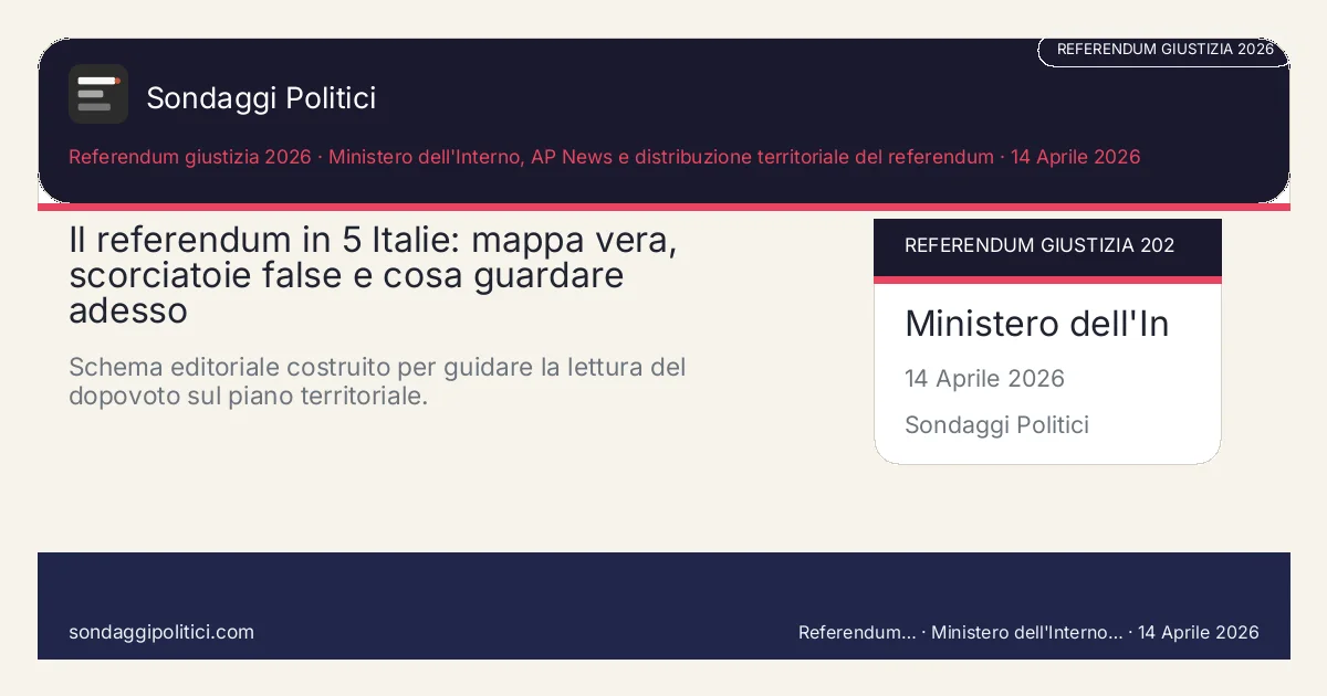 Card editoriale Ministero dell'Interno, AP News e distribuzione territoriale del referendum Una lettura giornalistica della mappa del referendum, senza scorciatoie geografiche e con occhi già puntati sul dopo.: Il referendum in 5 Italie: mappa vera, scorciatoie false e cosa guardare adesso. Schema editoriale costruito per guidare la lettura del dopovoto sul piano territoriale.. Analisi o simulazione editoriale: leggere sempre il contenuto insieme a fonti, metodo e limiti.