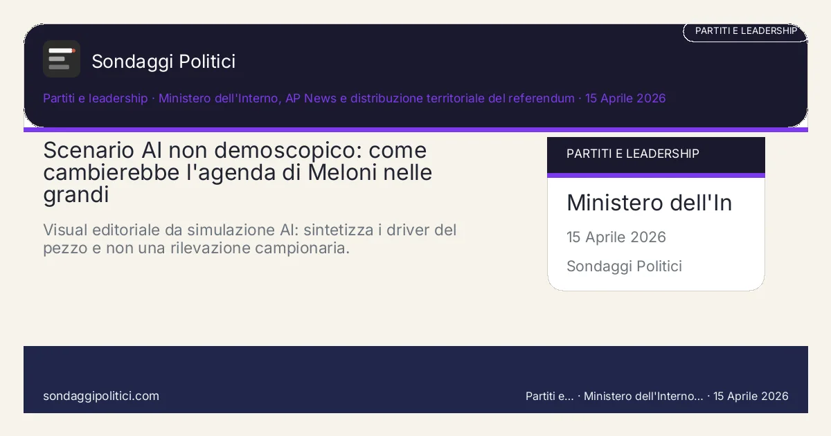 Card scenario AI non demoscopico Ministero dell'Interno, AP News e distribuzione territoriale del referendum Scenari e nodi politici del pezzo: Scenario AI non demoscopico: come cambierebbe l'agenda di Meloni nelle grandi. Visual editoriale da simulazione AI: sintetizza i driver del pezzo e non una rilevazione campionaria.. Non è un sondaggio: nessuna intervista, nessun campione umano contattato, solo scenario dichiarato.