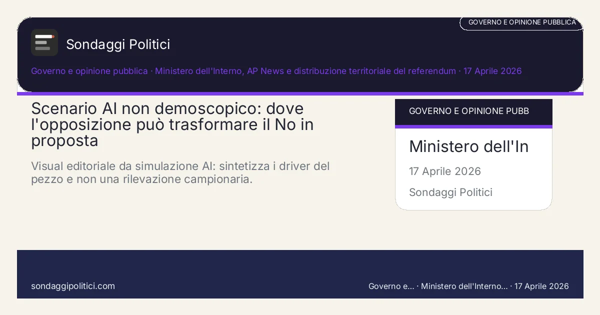 Card scenario AI non demoscopico Ministero dell'Interno, AP News e distribuzione territoriale del referendum Scenari e nodi politici del pezzo: Scenario AI non demoscopico: dove l'opposizione può trasformare il No in proposta. Visual editoriale da simulazione AI: sintetizza i driver del pezzo e non una rilevazione campionaria.. Non è un sondaggio: nessuna intervista, nessun campione umano contattato, solo scenario dichiarato.