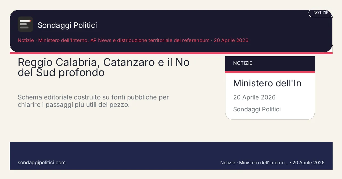 Card editoriale Ministero dell'Interno, AP News e distribuzione territoriale del referendum I 4 punti chiave del pezzo: Reggio Calabria, Catanzaro e il No del Sud profondo. Schema editoriale costruito su fonti pubbliche per chiarire i passaggi più utili del pezzo.. Analisi editoriale: questo visual non rappresenta una rilevazione campionaria del sito.