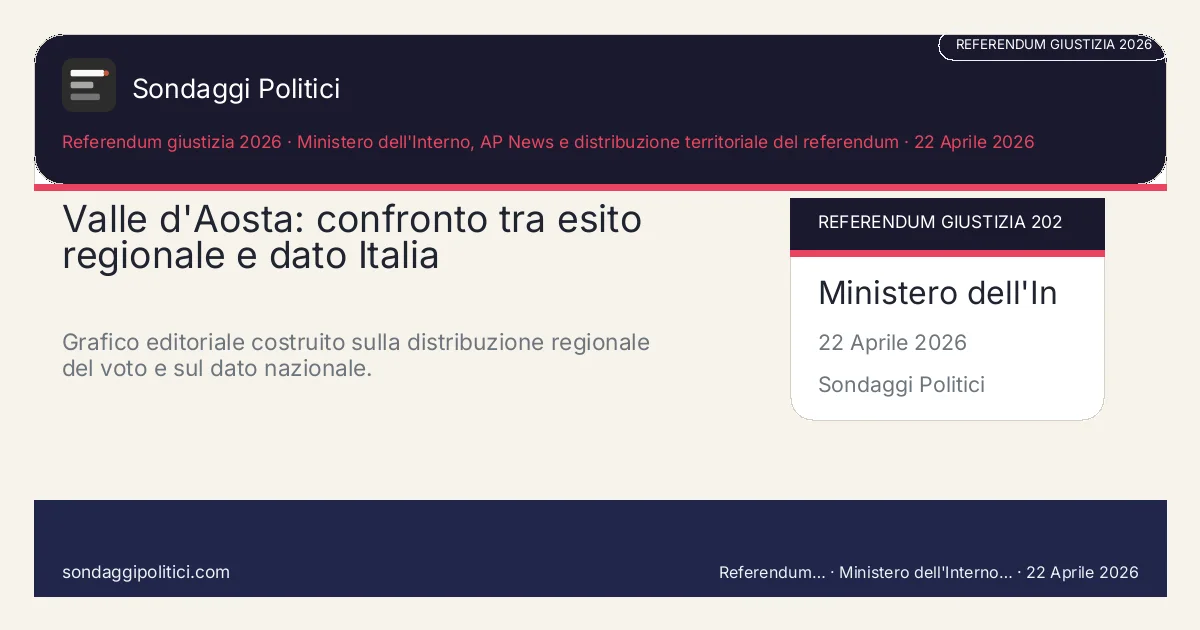 Card editoriale Ministero dell'Interno, AP News e distribuzione territoriale del referendum Il grafico aiuta a vedere dove il territorio si stacca dalla media nazionale: Valle d'Aosta: confronto tra esito regionale e dato Italia. Grafico editoriale costruito sulla distribuzione regionale del voto e sul dato nazionale.. Visual editoriale source-based: non rappresenta un nuovo sondaggio.