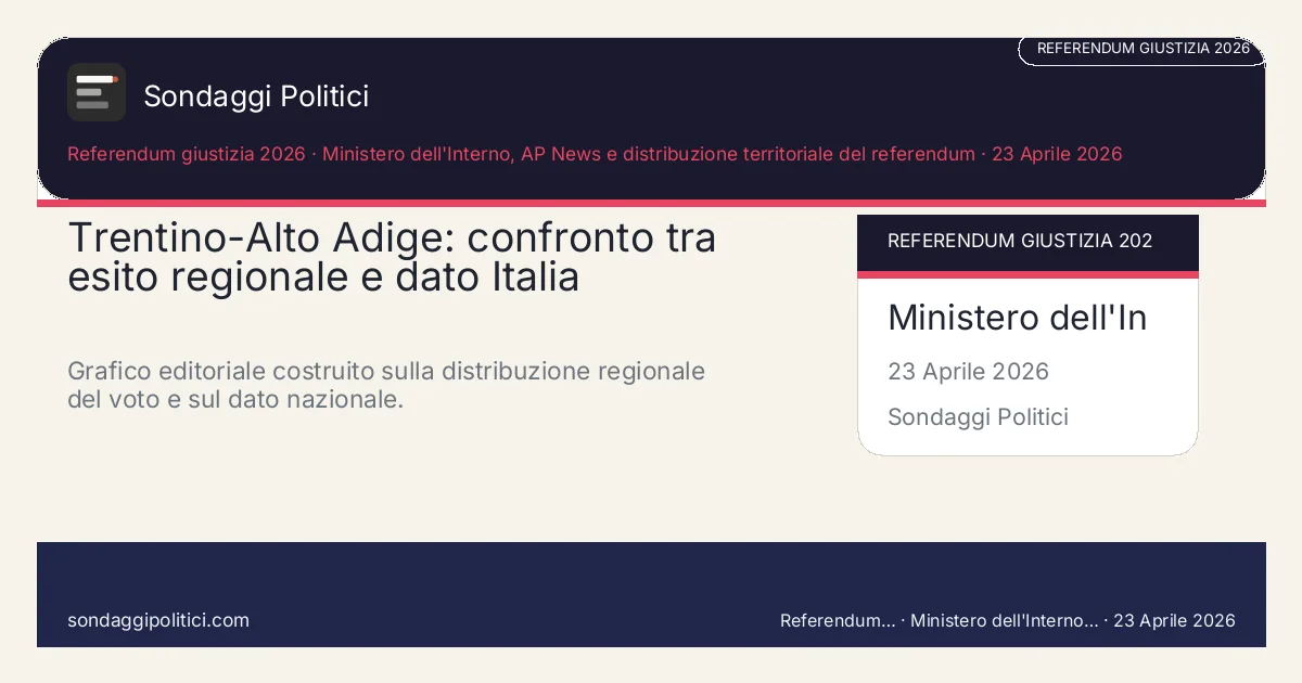 Card editoriale Ministero dell'Interno, AP News e distribuzione territoriale del referendum Il grafico aiuta a vedere dove il territorio si stacca dalla media nazionale: Trentino-Alto Adige: confronto tra esito regionale e dato Italia. Grafico editoriale costruito sulla distribuzione regionale del voto e sul dato nazionale.. Visual editoriale source-based: non rappresenta un nuovo sondaggio.
