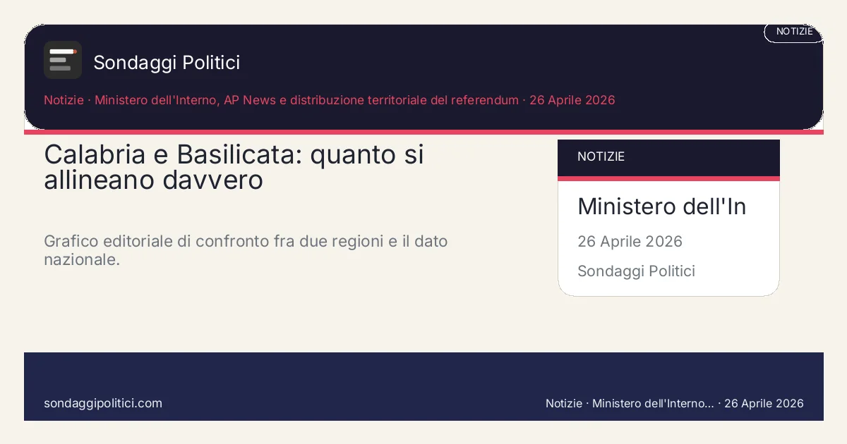 Card editoriale Ministero dell'Interno, AP News e distribuzione territoriale del referendum Due regioni accostate per leggere somiglianze e differenze dopo il referendum: Calabria e Basilicata: quanto si allineano davvero. Grafico editoriale di confronto fra due regioni e il dato nazionale.. Visual editoriale source-based: non rappresenta un nuovo sondaggio.