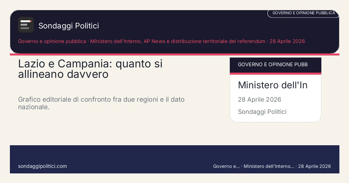 Card editoriale Ministero dell'Interno, AP News e distribuzione territoriale del referendum Due regioni accostate per leggere somiglianze e differenze dopo il referendum: Lazio e Campania: quanto si allineano davvero. Grafico editoriale di confronto fra due regioni e il dato nazionale.. Visual editoriale source-based: non rappresenta un nuovo sondaggio.