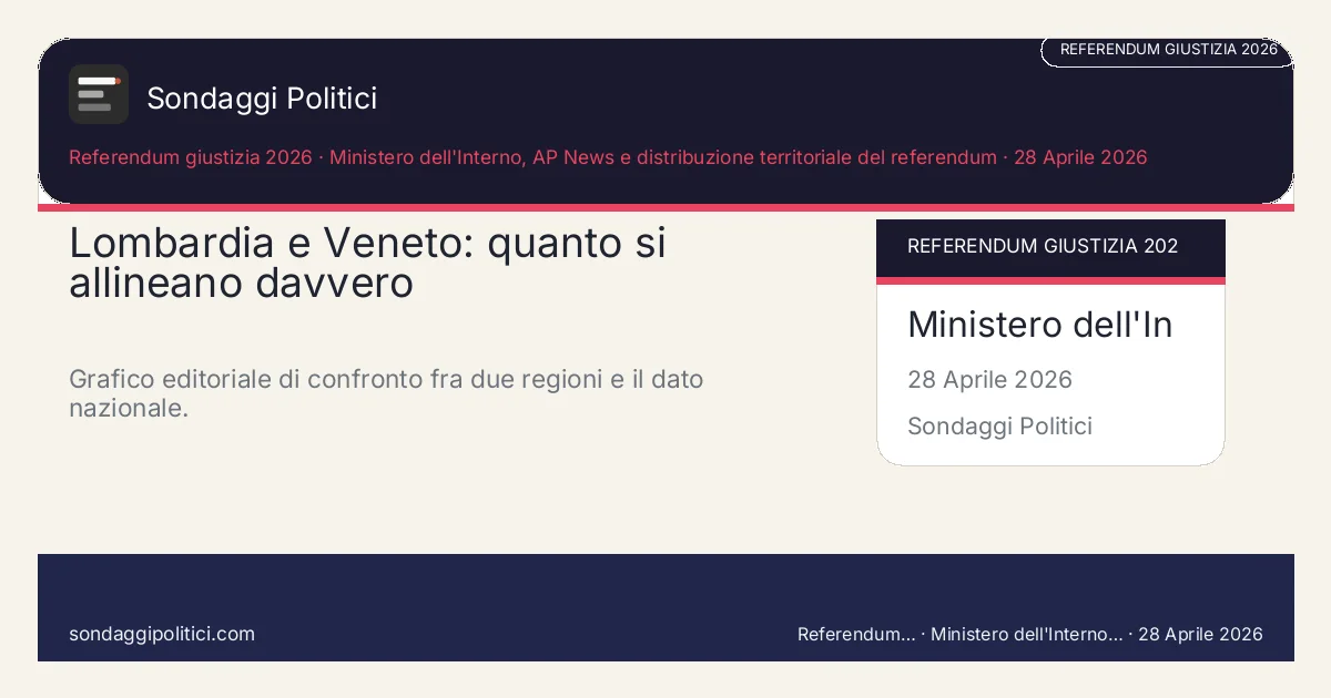 Card editoriale Ministero dell'Interno, AP News e distribuzione territoriale del referendum Due regioni accostate per leggere somiglianze e differenze dopo il referendum: Lombardia e Veneto: quanto si allineano davvero. Grafico editoriale di confronto fra due regioni e il dato nazionale.. Visual editoriale source-based: non rappresenta un nuovo sondaggio.