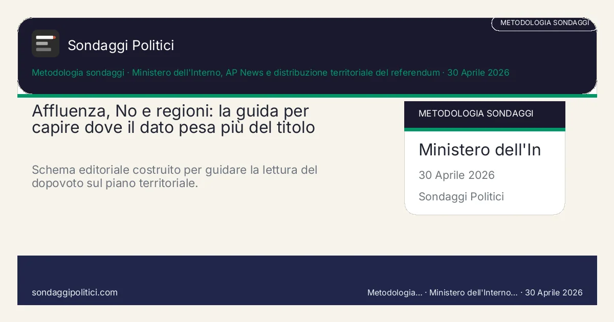 Card editoriale Ministero dell'Interno, AP News e distribuzione territoriale del referendum Metodo chiaro per leggere regioni, province e città senza scambiare una lente narrativa per un dato ufficiale.: Affluenza, No e regioni: la guida per capire dove il dato pesa più del titolo. Schema editoriale costruito per guidare la lettura del dopovoto sul piano territoriale.. Analisi o simulazione editoriale: leggere sempre il contenuto insieme a fonti, metodo e limiti.