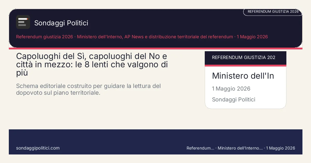 Card editoriale Ministero dell'Interno, AP News e distribuzione territoriale del referendum Una lettura giornalistica della mappa del referendum, senza scorciatoie geografiche e con occhi già puntati sul dopo.: Capoluoghi del Sì, capoluoghi del No e città in mezzo: le 8 lenti che valgono di più. Schema editoriale costruito per guidare la lettura del dopovoto sul piano territoriale.. Analisi o simulazione editoriale: leggere sempre il contenuto insieme a fonti, metodo e limiti.