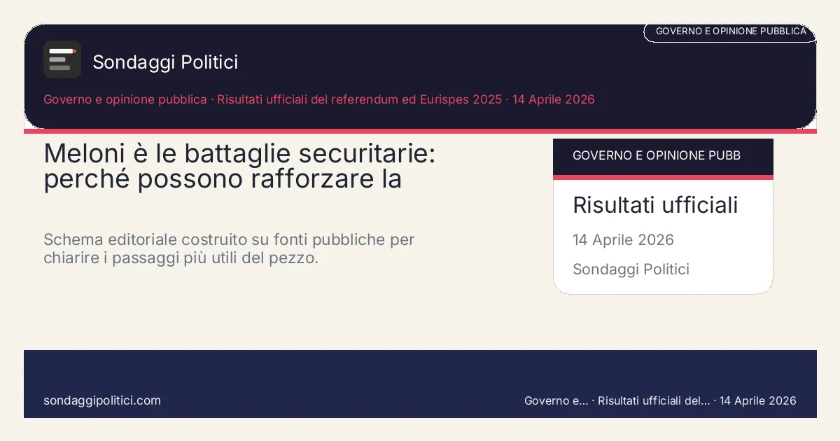 Card editoriale Risultati ufficiali del referendum ed Eurispes 2025 I 4 punti chiave del pezzo: Meloni è le battaglie securitarie: perché possono rafforzare la. Schema editoriale costruito su fonti pubbliche per chiarire i passaggi più utili del pezzo.. Analisi editoriale: questo visual non rappresenta una rilevazione campionaria del sito.