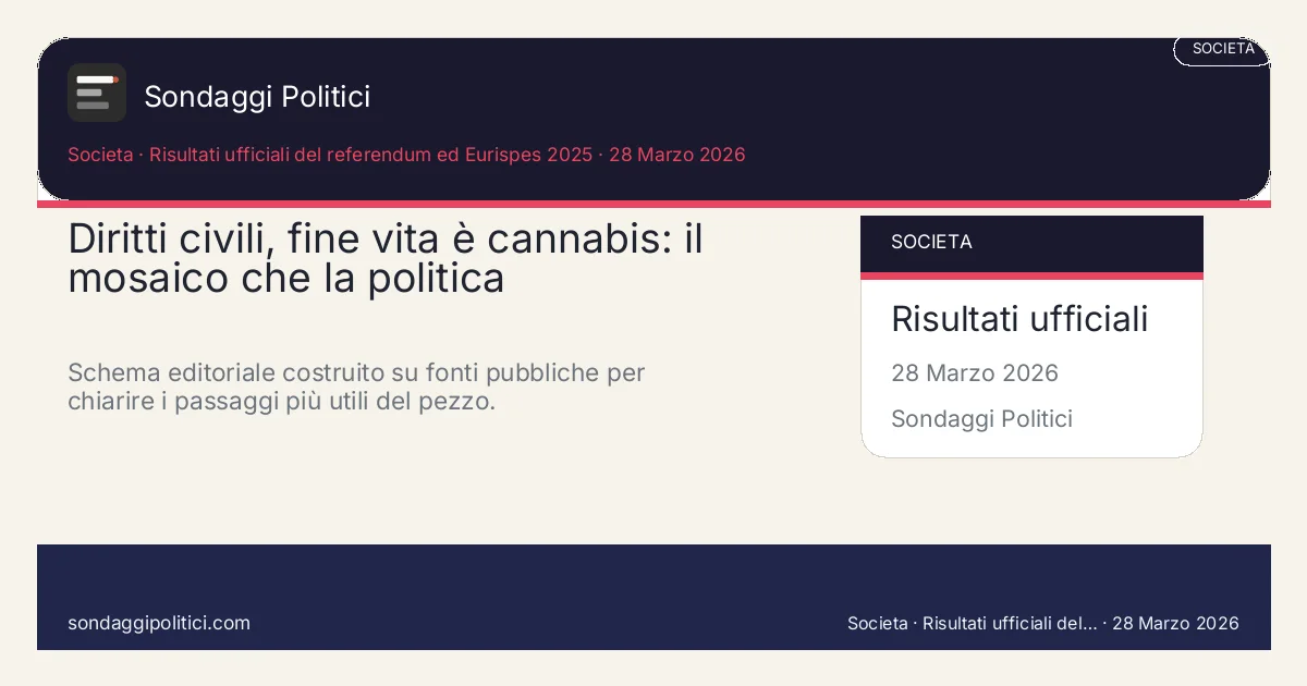 Card editoriale Risultati ufficiali del referendum ed Eurispes 2025 I 4 punti chiave del pezzo: Diritti civili, fine vita è cannabis: il mosaico che la politica. Schema editoriale costruito su fonti pubbliche per chiarire i passaggi più utili del pezzo.. Analisi editoriale: questo visual non rappresenta una rilevazione campionaria del sito.