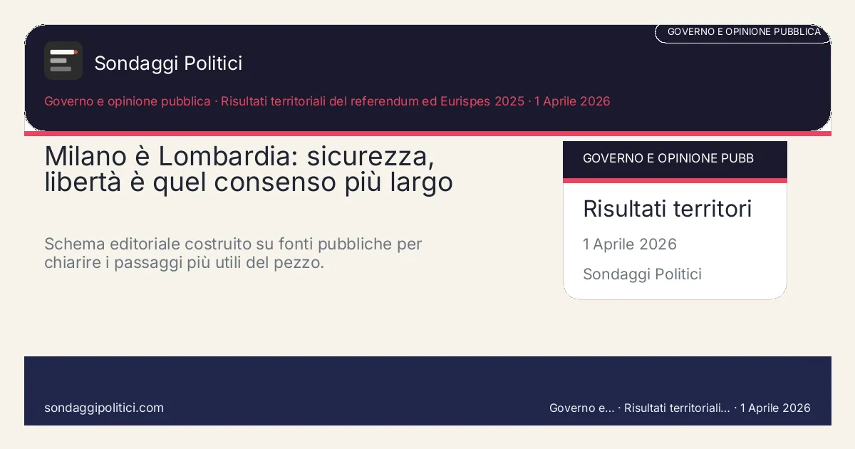 Card editoriale Risultati territoriali del referendum ed Eurispes 2025 I 4 punti chiave del pezzo: Milano è Lombardia: sicurezza, libertà è quel consenso più largo. Schema editoriale costruito su fonti pubbliche per chiarire i passaggi più utili del pezzo.. Analisi editoriale: questo visual non rappresenta una rilevazione campionaria del sito.