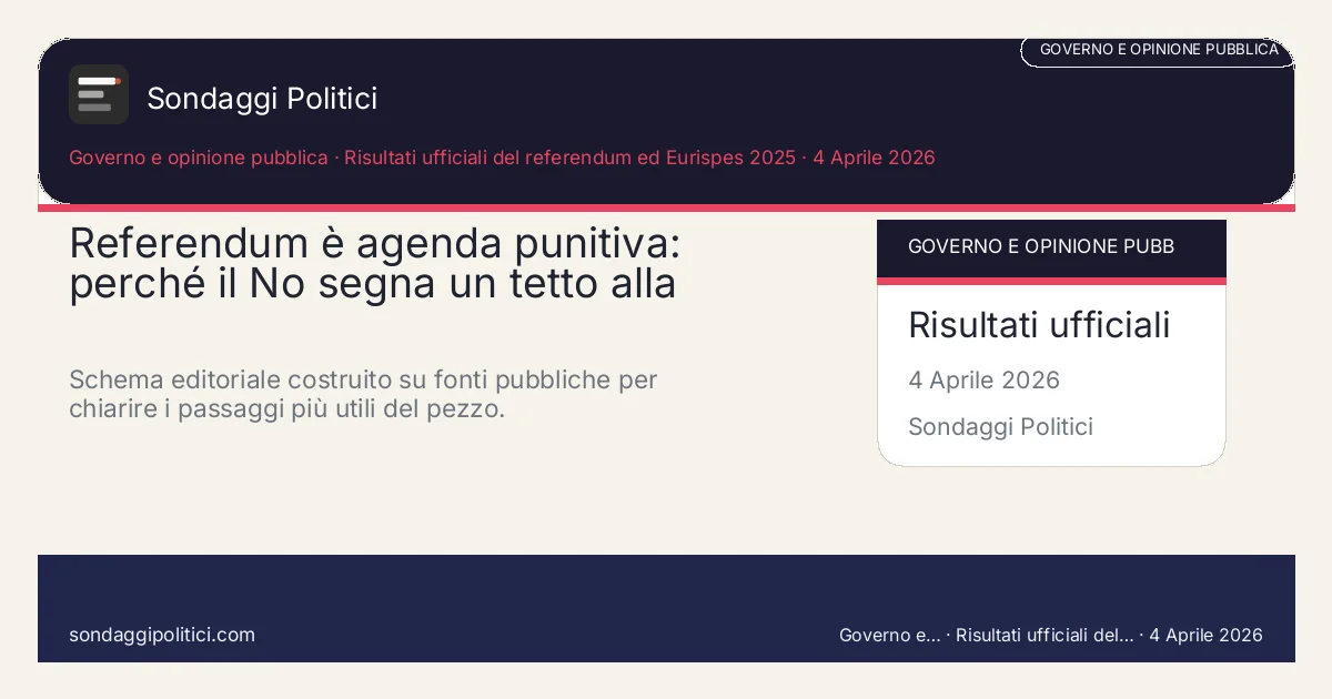 Card editoriale Risultati ufficiali del referendum ed Eurispes 2025 I 4 punti chiave del pezzo: Referendum è agenda punitiva: perché il No segna un tetto alla. Schema editoriale costruito su fonti pubbliche per chiarire i passaggi più utili del pezzo.. Analisi editoriale: questo visual non rappresenta una rilevazione campionaria del sito.