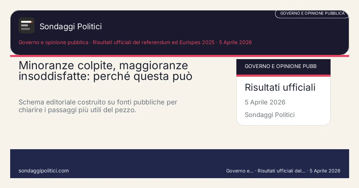 Card editoriale Risultati ufficiali del referendum ed Eurispes 2025 I 4 punti chiave del pezzo: Minoranze colpite, maggioranze insoddisfatte: perché questa può. Schema editoriale costruito su fonti pubbliche per chiarire i passaggi più utili del pezzo.. Analisi editoriale: questo visual non rappresenta una rilevazione campionaria del sito.