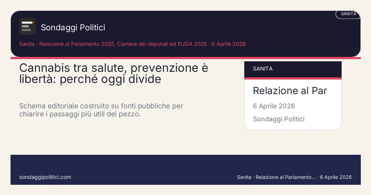 Card editoriale Relazione al Parlamento 2025, Camera dei deputati ed EUDA 2025 I 4 punti chiave del pezzo: Cannabis tra salute, prevenzione è libertà: perché oggi divide. Schema editoriale costruito su fonti pubbliche per chiarire i passaggi più utili del pezzo.. Analisi editoriale: questo visual non rappresenta una rilevazione campionaria del sito.
