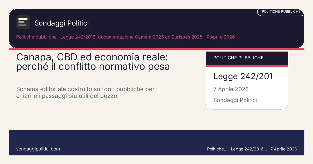 Card editoriale Legge 242/2016, documentazione Camera 2025 ed Eurispes 2025 I 4 punti chiave del pezzo: Canapa, CBD ed economia reale: perché il conflitto normativo pesa. Schema editoriale costruito su fonti pubbliche per chiarire i passaggi più utili del pezzo.. Analisi editoriale: questo visual non rappresenta una rilevazione campionaria del sito.