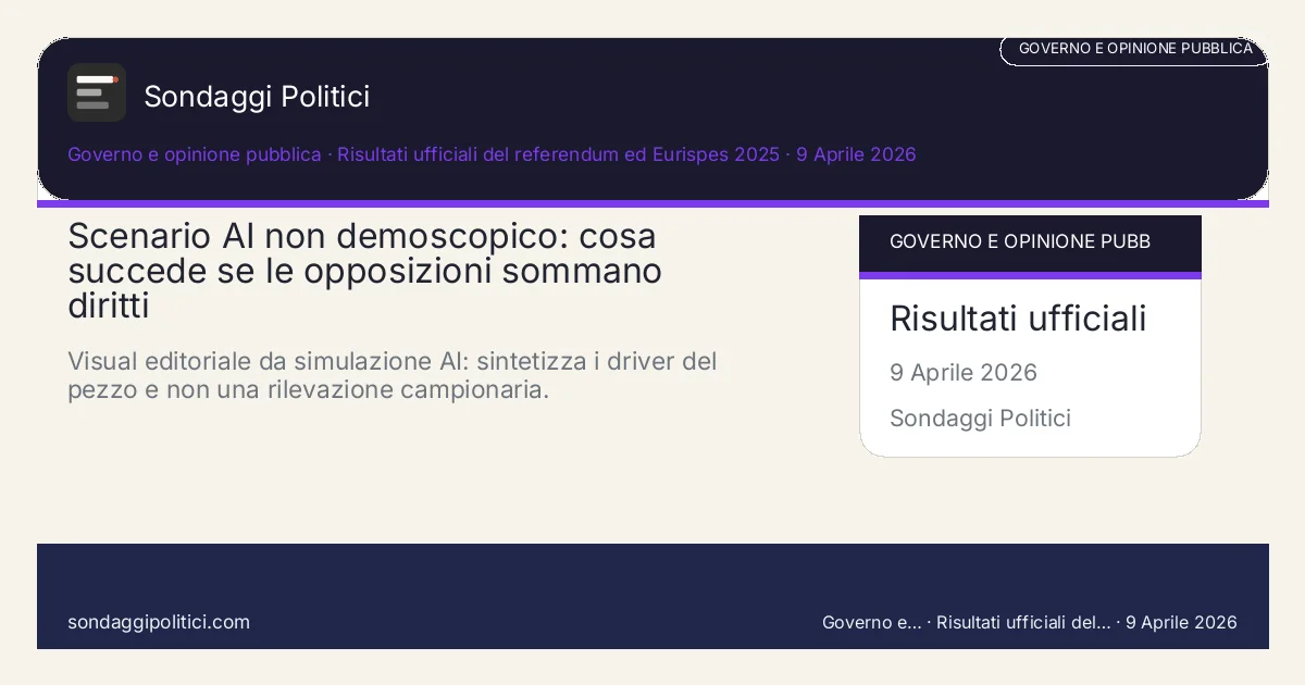 Card scenario AI non demoscopico Risultati ufficiali del referendum ed Eurispes 2025 Scenari e nodi politici del pezzo: Scenario AI non demoscopico: cosa succede se le opposizioni sommano diritti. Visual editoriale da simulazione AI: sintetizza i driver del pezzo e non una rilevazione campionaria.. Non è un sondaggio: nessuna intervista, nessun campione umano contattato, solo scenario dichiarato.