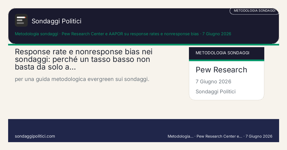 Card editoriale Pew Research Center e AAPOR su response rates e nonresponse bias Metodo, limiti e controlli pratici: Response rate e nonresponse bias nei sondaggi: perché un tasso basso non basta da solo a…. per una guida metodologica evergreen sui sondaggi.. Guida source-based: non è un nuovo sondaggio e non sostituisce una rilevazione reale.