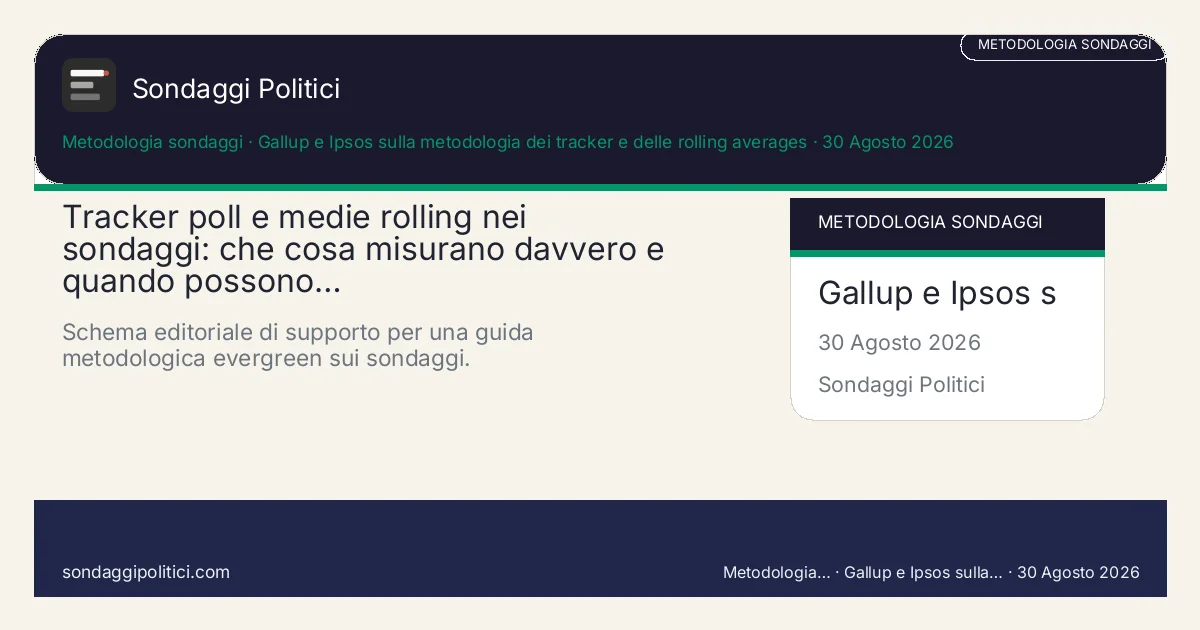 Card editoriale Gallup e Ipsos sulla metodologia dei tracker e delle rolling averages Metodo, limiti e controlli pratici: Tracker poll e medie rolling nei sondaggi: che cosa misurano davvero e quando possono…. Schema editoriale di supporto per una guida metodologica evergreen sui sondaggi.. Guida source-based: non è un nuovo sondaggio e non sostituisce una rilevazione reale.