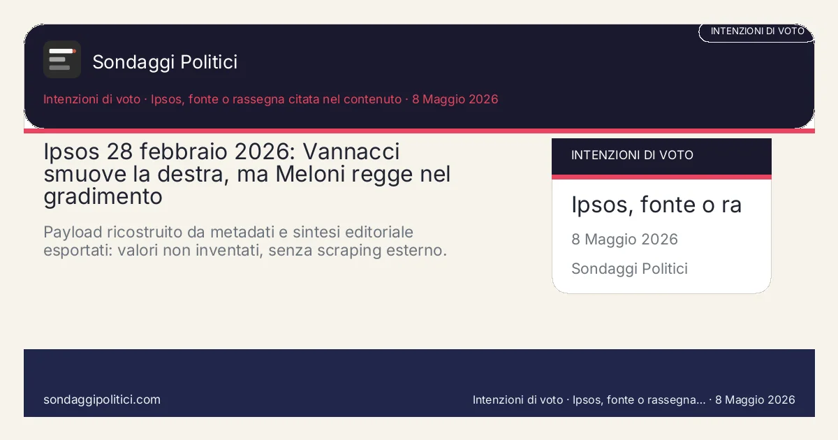 Card editoriale Ipsos 28 Febbraio 2026 - 28 Febbraio 2026: Ipsos 28 febbraio 2026: Vannacci smuove la destra, ma Meloni regge nel gradimento. Payload ricostruito da metadati e sintesi editoriale esportati: valori non inventati, senza scraping esterno.. Sondaggio reale di terzi: il grafico sintetizza solo i valori esplicitati nel contenuto, non sostituisce la fonte primaria.