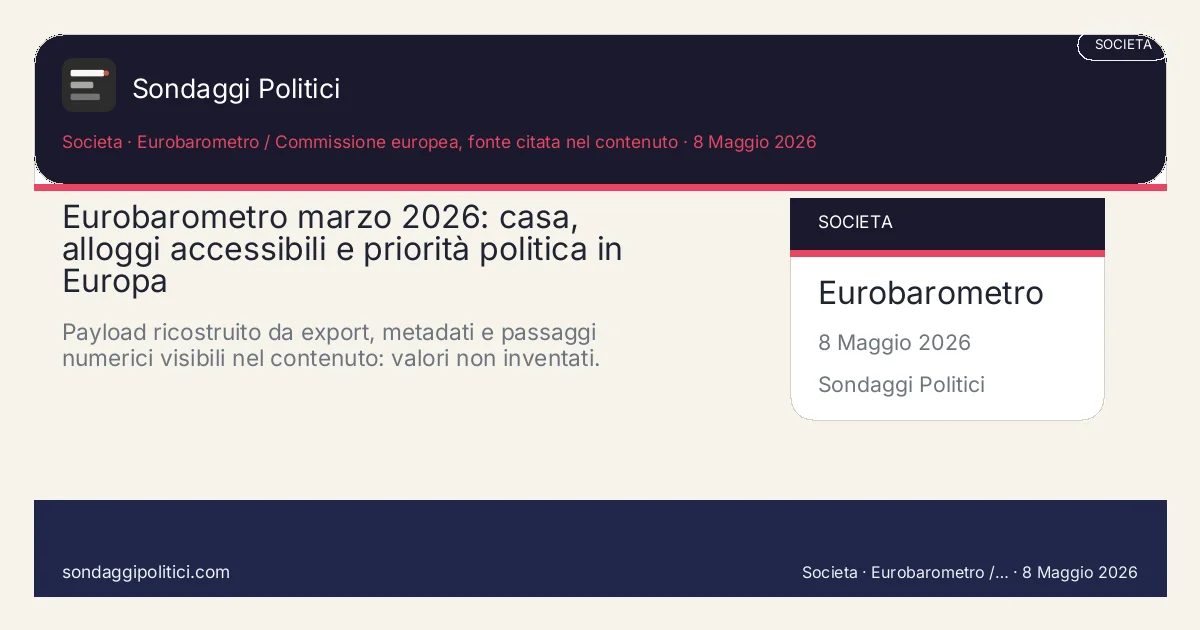 Card editoriale Plenary Insights March 2026 è newsletter HOUS del Parlamento europeo 1 Giugno 2025 - 30 Giugno 2025: Eurobarometro marzo 2026: casa, alloggi accessibili e priorità politica in Europa. Payload ricostruito da export, metadati e passaggi numerici visibili nel contenuto: valori non inventati.. Sondaggio reale di terzi: il grafico sintetizza solo i valori esplicitati nel contenuto, non sostituisce la fonte primaria.