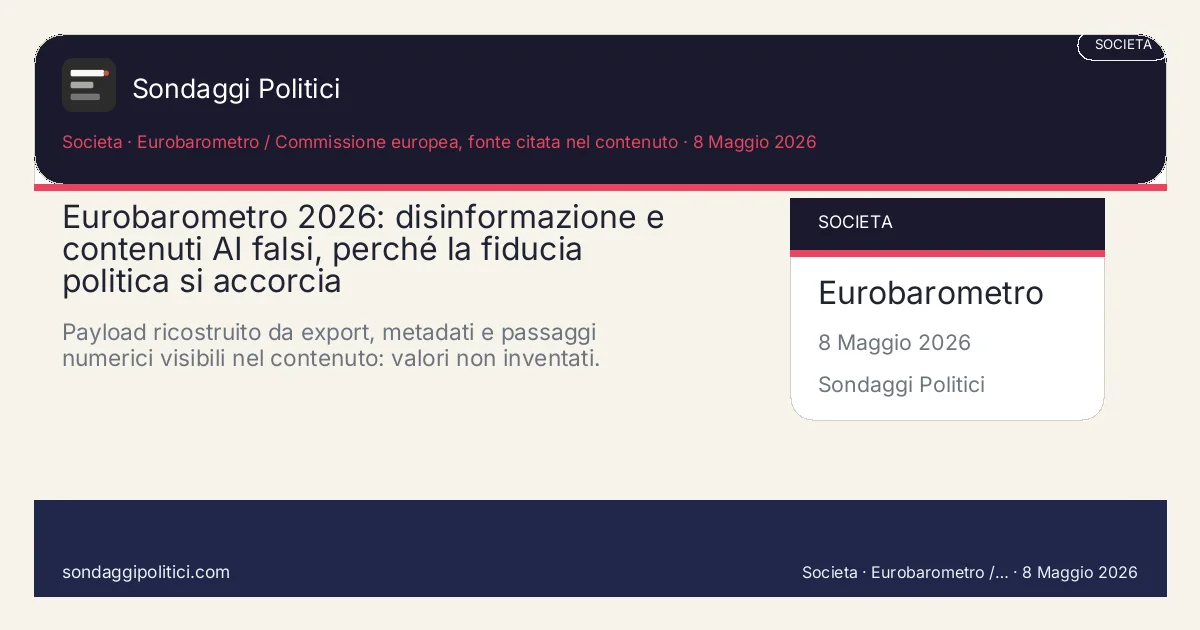 Card editoriale Plenary Insights March 2026 è dati Eurobarometer del Parlamento europeo 1 Giugno 2025 - 30 Giugno 2025: Eurobarometro 2026: disinformazione e contenuti AI falsi, perché la fiducia politica si accorcia. Payload ricostruito da export, metadati e passaggi numerici visibili nel contenuto: valori non inventati.. Sondaggio reale di terzi: il grafico sintetizza solo i valori esplicitati nel contenuto, non sostituisce la fonte primaria.