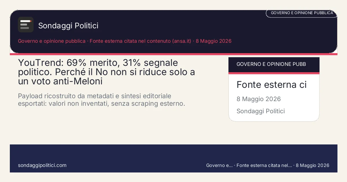 Card editoriale YouTrend 23 Marzo 2026 - 23 Marzo 2026: YouTrend: 69% merito, 31% segnale politico. Perché il No non si riduce solo a un voto anti-Meloni. Payload ricostruito da metadati e sintesi editoriale esportati: valori non inventati, senza scraping esterno.. Sondaggio reale di terzi: il grafico sintetizza solo i valori esplicitati nel contenuto, non sostituisce la fonte primaria.