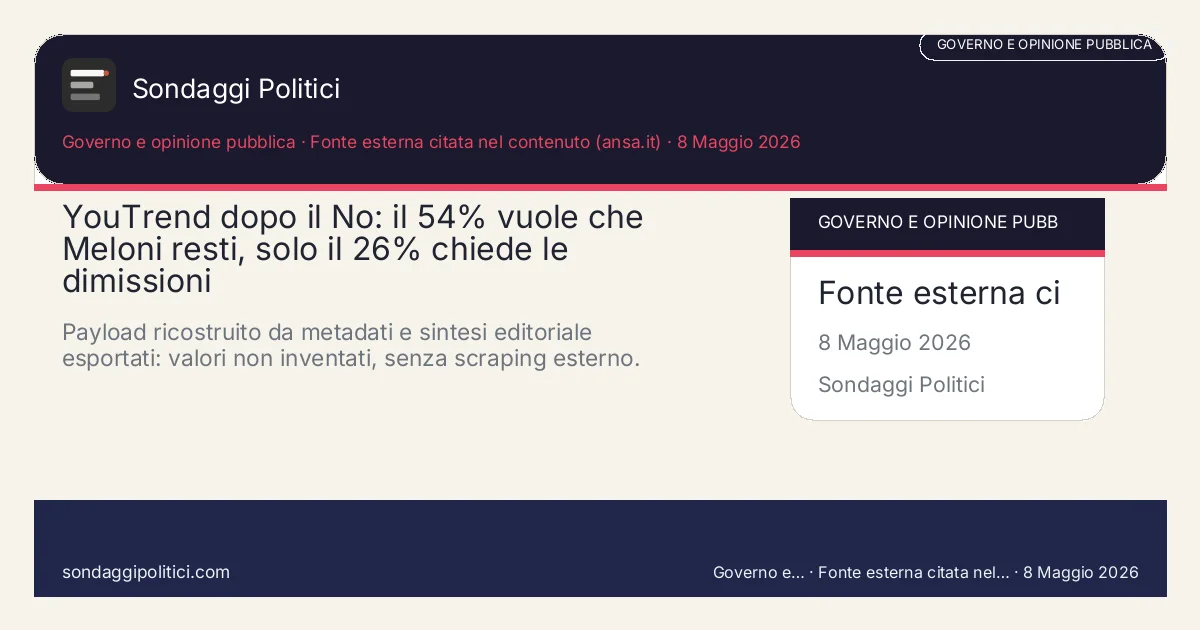 Card editoriale YouTrend 23 Marzo 2026 - 23 Marzo 2026: YouTrend dopo il No: il 54% vuole che Meloni resti, solo il 26% chiede le dimissioni. Payload ricostruito da metadati e sintesi editoriale esportati: valori non inventati, senza scraping esterno.. Sondaggio reale di terzi: il grafico sintetizza solo i valori esplicitati nel contenuto, non sostituisce la fonte primaria.