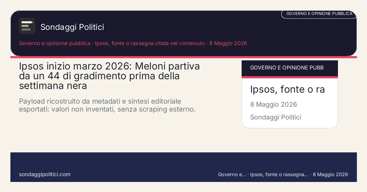 Card editoriale Ipsos 3 Febbraio 2026 - 3 Febbraio 2026: Ipsos inizio marzo 2026: Meloni partiva da un 44 di gradimento prima della settimana nera. Payload ricostruito da metadati e sintesi editoriale esportati: valori non inventati, senza scraping esterno.. Sondaggio reale di terzi: il grafico sintetizza solo i valori esplicitati nel contenuto, non sostituisce la fonte primaria.