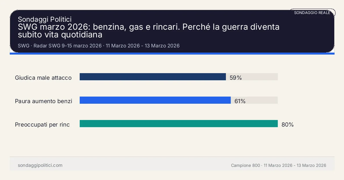 Grafico sondaggio SWG 11 Marzo 2026 - 13 Marzo 2026: SWG marzo 2026: benzina, gas e rincari. Perché la guerra diventa subito vita quotidiana. Risultati: Giudica male attacco a Iran 59%, Paura aumento benzina e gas 61%, Preoccupati per rincari geopolitici 80%. Sondaggio reale di terzi: il grafico sintetizza solo i valori esplicitati nel contenuto, non sostituisce la fonte primaria.