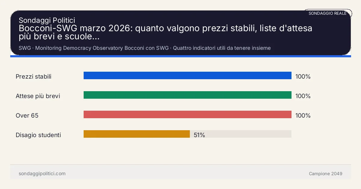 Grafico sondaggio SWG Quattro indicatori utili da tenere insieme: Bocconi-SWG marzo 2026: quanto valgono prezzi stabili, liste d'attesa più brevi e scuole…. Risultati: Prezzi stabili 100%, Attese più brevi 100%, Over 65 100%. Visual source-based: non sostituisce la lettura completa della fonte primaria.