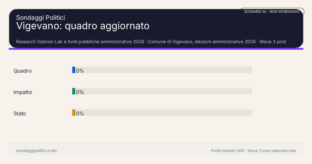 NON È UN SONDAGGIO Research Opinion Lab e fonti pubbliche amministrative 2026 Wave 3 post-deposito liste: Vigevano: quadro aggiornato. Risultati: Quadro 0%, Impatto 0%, Stato 0%. Scenario AI non demoscopico: non misura intenzioni di voto.