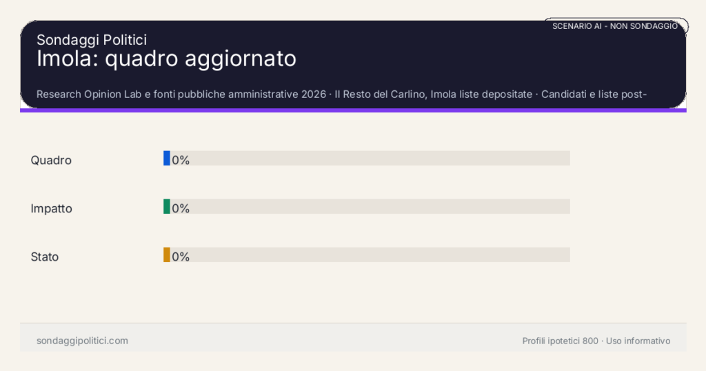 NON È UN SONDAGGIO Research Opinion Lab e fonti pubbliche amministrative 2026 Candidati e liste post-deposito: Imola: quadro aggiornato. Risultati: Quadro 0%, Impatto 0%, Stato 0%. Scenario AI non demoscopico: non misura intenzioni di voto.