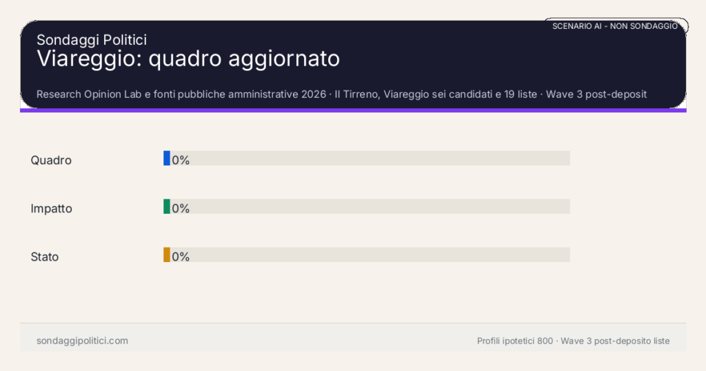 NON È UN SONDAGGIO Research Opinion Lab e fonti pubbliche amministrative 2026 Wave 3 post-deposito liste: Viareggio: quadro aggiornato. Risultati: Quadro 0%, Impatto 0%, Stato 0%. Scenario AI non demoscopico: non misura intenzioni di voto.