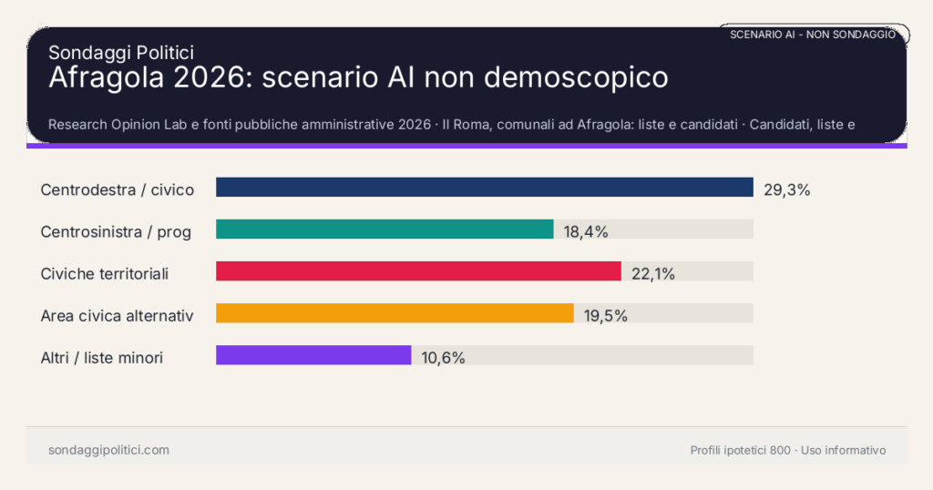 NON È UN SONDAGGIO Research Opinion Lab e fonti pubbliche amministrative 2026 Candidati, liste e impatto editoriale: Afragola 2026: scenario AI non demoscopico. Risultati: Centrodestra / civico moderato 29,3%, Centrosinistra / progressista 18,4%, Civiche territoriali 22,1%. Scenario AI non demoscopico: non è un sondaggio, non misura intenzioni di voto e non costituisce pronostico.