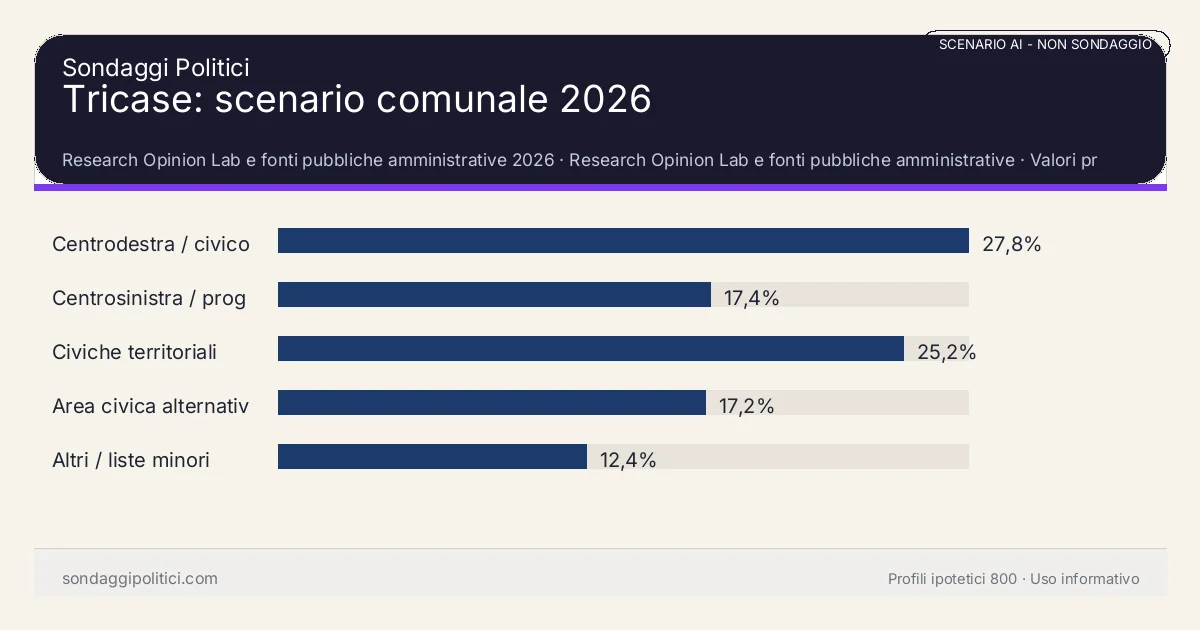 NON È UN SONDAGGIO Research Opinion Lab e fonti pubbliche amministrative 2026 Valori prodotti dal Research Opinion Lab e da leggere come scenario editoriale.: Tricase: scenario comunale 2026. Risultati: Centrodestra / civico moderato 27,8%, Centrosinistra / progressista 17,4%, Civiche territoriali 25,2%. Scenario AI non demoscopico: non è un sondaggio, non misura intenzioni di voto, non deriva da interviste o campioni rappresentativi e non è una previsione elettorale.