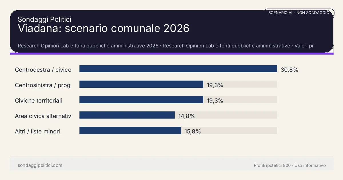 NON È UN SONDAGGIO Research Opinion Lab e fonti pubbliche amministrative 2026 Valori prodotti dal Research Opinion Lab e da leggere come scenario editoriale.: Viadana: scenario comunale 2026. Risultati: Centrodestra / civico moderato 30,8%, Centrosinistra / progressista 19,3%, Civiche territoriali 19,3%. Scenario AI non demoscopico: non misura intenzioni di voto.