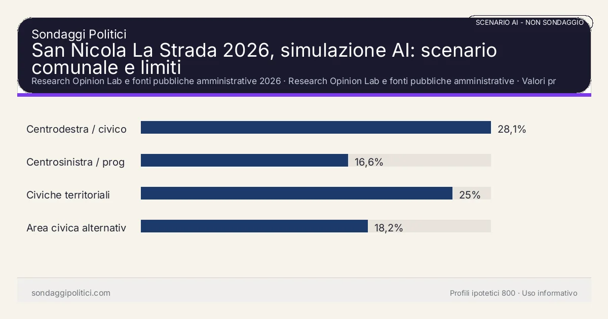 NON È UN SONDAGGIO Research Opinion Lab e fonti pubbliche amministrative 2026 Valori prodotti dal Research Opinion Lab e da leggere come scenario editoriale.: San Nicola La Strada 2026, simulazione AI: scenario comunale e limiti. Risultati: Centrodestra / civico moderato 28,1%, Centrosinistra / progressista 16,6%, Civiche territoriali 25%. Scenario AI non demoscopico basato su fonti pubbliche e revisione umana; non è un sondaggio, non misura intenzioni di voto reali e non è una previsione elettorale.