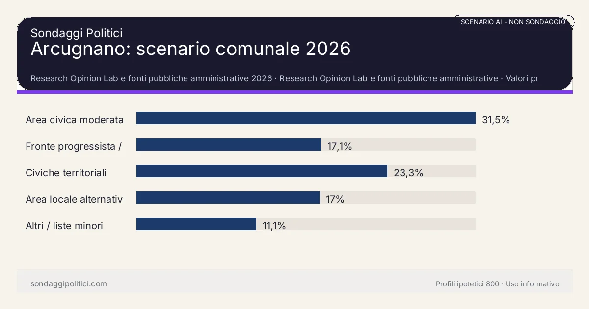 NON È UN SONDAGGIO Research Opinion Lab e fonti pubbliche amministrative 2026 Valori prodotti dal Research Opinion Lab e da leggere come scenario editoriale.: Arcugnano: scenario comunale 2026. Risultati: Area civica moderata 31,5%, Fronte progressista / civico 17,1%, Civiche territoriali 23,3%. Scenario AI non demoscopico: non è un sondaggio, non misura intenzioni di voto, non deriva da interviste o campioni rappresentativi e non è una previsione elettorale.