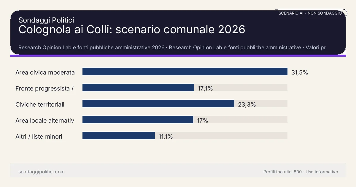 NON È UN SONDAGGIO Research Opinion Lab e fonti pubbliche amministrative 2026 Valori prodotti dal Research Opinion Lab e da leggere come scenario editoriale.: Colognola ai Colli: scenario comunale 2026. Risultati: Area civica moderata 31,5%, Fronte progressista / civico 17,1%, Civiche territoriali 23,3%. Scenario AI non demoscopico: non è un sondaggio, non misura intenzioni di voto, non deriva da interviste o campioni rappresentativi e non è una previsione elettorale.