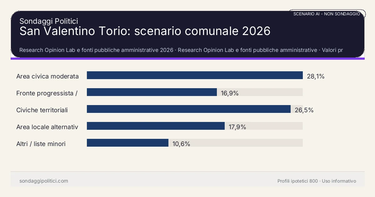 NON È UN SONDAGGIO Research Opinion Lab e fonti pubbliche amministrative 2026 Valori prodotti dal Research Opinion Lab e da leggere come scenario editoriale.: San Valentino Torio: scenario comunale 2026. Risultati: Area civica moderata 28,1%, Fronte progressista / civico 16,9%, Civiche territoriali 26,5%. Scenario AI non demoscopico: non è un sondaggio, non misura intenzioni di voto, non deriva da interviste o campioni rappresentativi e non è una previsione elettorale.