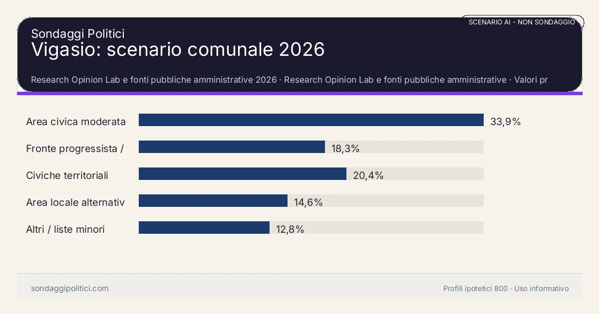 NON È UN SONDAGGIO Research Opinion Lab e fonti pubbliche amministrative 2026 Valori prodotti dal Research Opinion Lab e da leggere come scenario editoriale.: Vigasio: scenario comunale 2026. Risultati: Area civica moderata 33,9%, Fronte progressista / civico 18,3%, Civiche territoriali 20,4%. Scenario AI non demoscopico: non misura intenzioni di voto.
