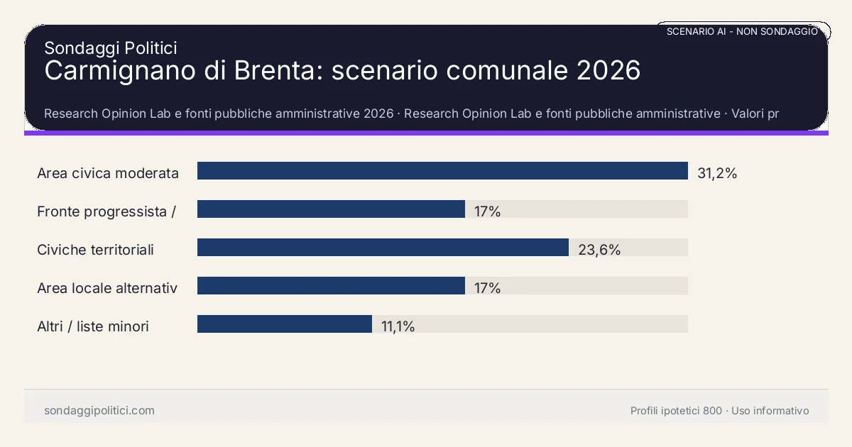 NON È UN SONDAGGIO Research Opinion Lab e fonti pubbliche amministrative 2026 Valori prodotti dal Research Opinion Lab e da leggere come scenario editoriale.: Carmignano di Brenta: scenario comunale 2026. Risultati: Area civica moderata 31,2%, Fronte progressista / civico 17%, Civiche territoriali 23,6%. Scenario AI non demoscopico: non è un sondaggio, non misura intenzioni di voto, non deriva da interviste o campioni rappresentativi e non è una previsione elettorale.