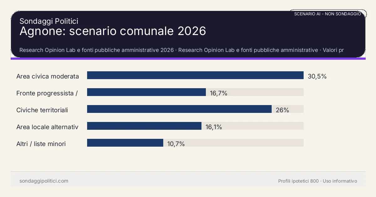 NON È UN SONDAGGIO Research Opinion Lab e fonti pubbliche amministrative 2026 Valori prodotti dal Research Opinion Lab e da leggere come scenario editoriale.: Agnone: scenario comunale 2026. Risultati: Area civica moderata 30,5%, Fronte progressista / civico 16,7%, Civiche territoriali 26%. Scenario AI non demoscopico: non è un sondaggio, non misura intenzioni di voto, non deriva da interviste o campioni rappresentativi e non è una previsione elettorale.