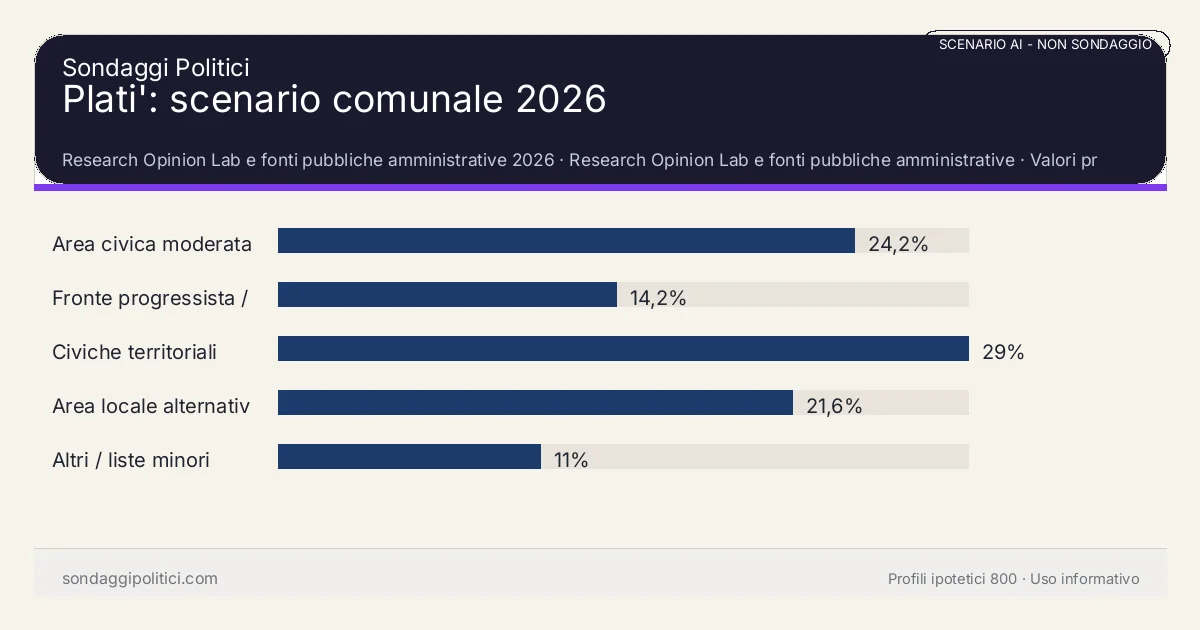 NON È UN SONDAGGIO Research Opinion Lab e fonti pubbliche amministrative 2026 Valori prodotti dal Research Opinion Lab e da leggere come scenario editoriale.: Plati': scenario comunale 2026. Risultati: Area civica moderata 24,2%, Fronte progressista / civico 14,2%, Civiche territoriali 29%. Scenario AI non demoscopico: non è un sondaggio, non misura intenzioni di voto, non deriva da interviste o campioni rappresentativi e non è una previsione elettorale.
