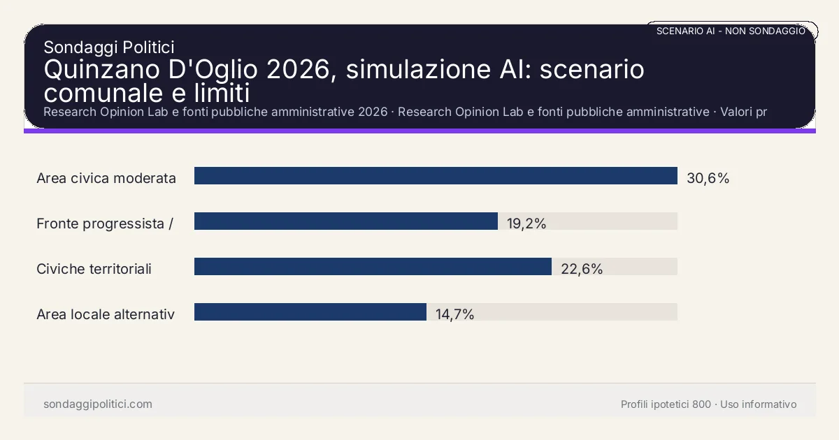 NON È UN SONDAGGIO Research Opinion Lab e fonti pubbliche amministrative 2026 Valori prodotti dal Research Opinion Lab e da leggere come scenario editoriale.: Quinzano D'Oglio 2026, simulazione AI: scenario comunale e limiti. Risultati: Area civica moderata 30,6%, Fronte progressista / civico 19,2%, Civiche territoriali 22,6%. Scenario AI non demoscopico basato su fonti pubbliche e revisione umana; non è un sondaggio, non misura intenzioni di voto reali e non è una previsione elettorale.