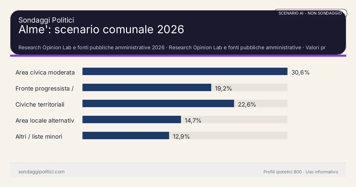 NON È UN SONDAGGIO Research Opinion Lab e fonti pubbliche amministrative 2026 Valori prodotti dal Research Opinion Lab e da leggere come scenario editoriale.: Alme': scenario comunale 2026. Risultati: Area civica moderata 30,6%, Fronte progressista / civico 19,2%, Civiche territoriali 22,6%. Scenario AI non demoscopico: non è un sondaggio, non misura intenzioni di voto, non deriva da interviste o campioni rappresentativi e non è una previsione elettorale.